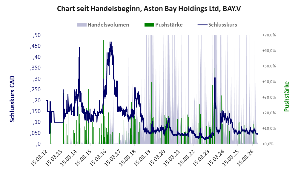 Entwicklung der Aktie seit Handelsbeginn