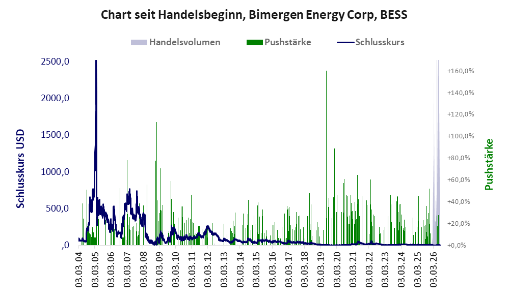 Entwicklung der Aktie seit Handelsbeginn