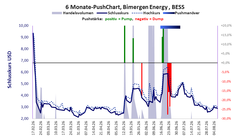 zeigt Pushmanöver während der letzten sechs Monate