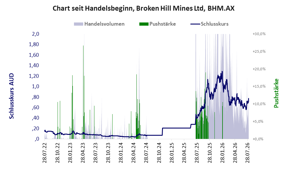 Entwicklung der Aktie seit Handelsbeginn