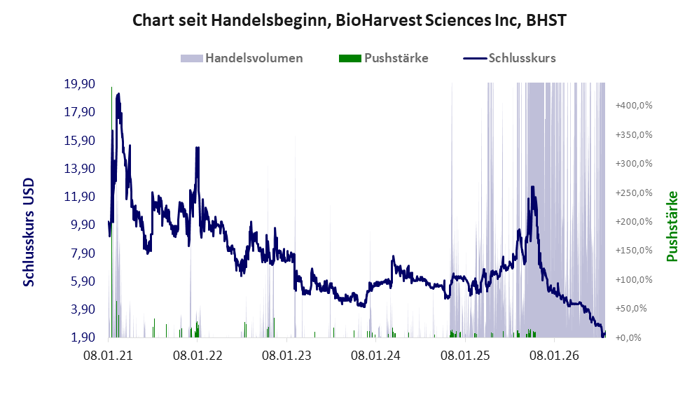 Entwicklung der Aktie seit Handelsbeginn