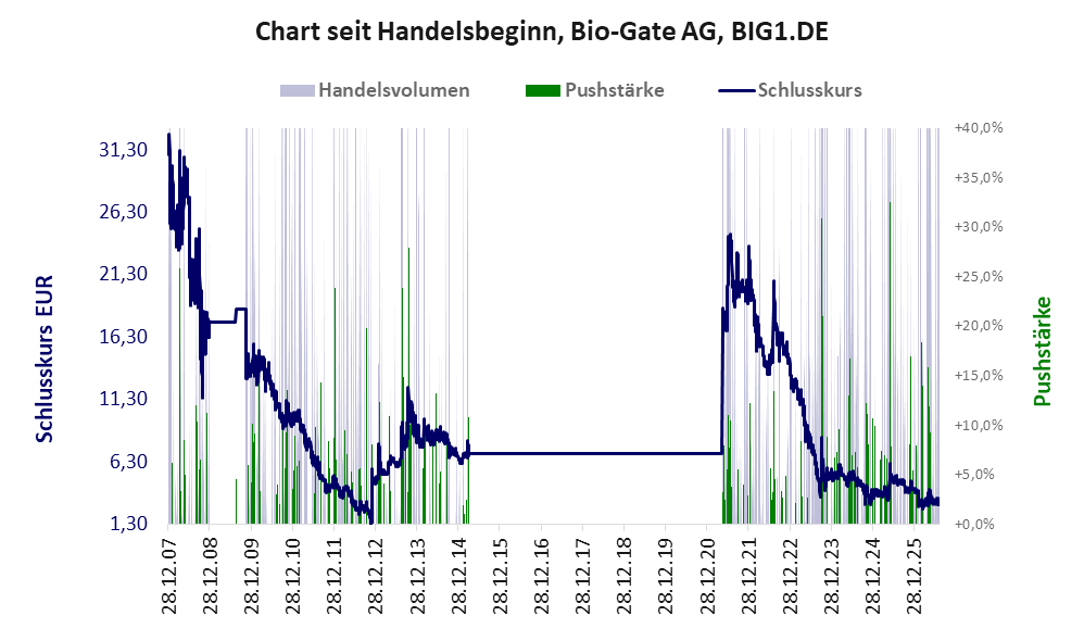 Entwicklung der Aktie seit Handelsbeginn