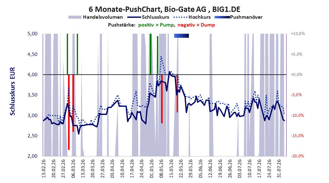 zeigt Pushmanöver während der letzten sechs Monate
