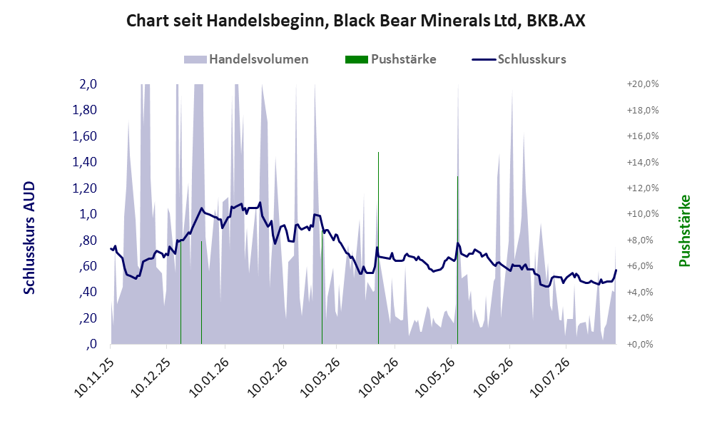Entwicklung der Aktie seit Handelsbeginn
