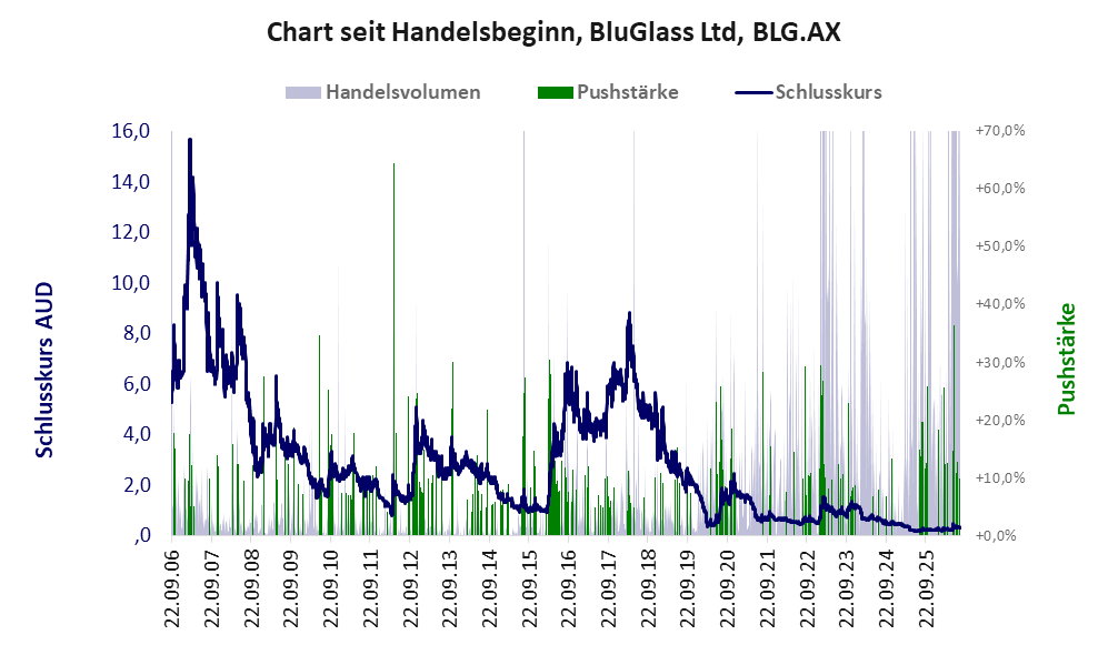 Entwicklung der Aktie seit Handelsbeginn