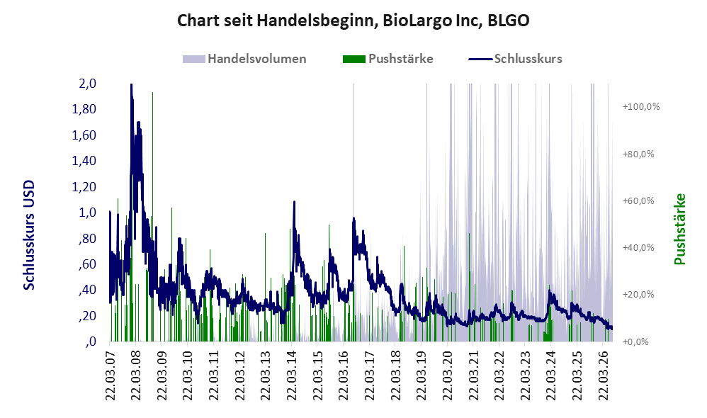 Entwicklung der Aktie seit Handelsbeginn