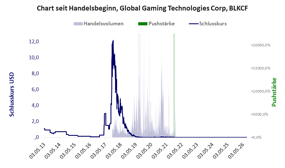 Entwicklung der Aktie seit Handelsbeginn
