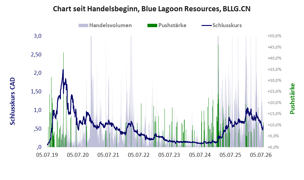 Entwicklung der Aktie seit Handelsbeginn