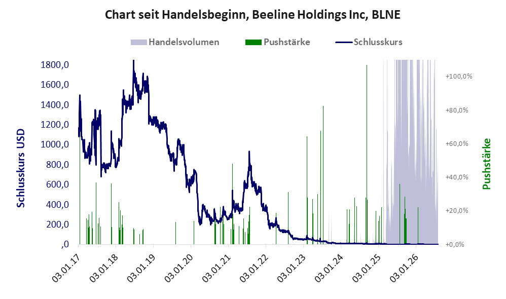 Entwicklung der Aktie seit Handelsbeginn
