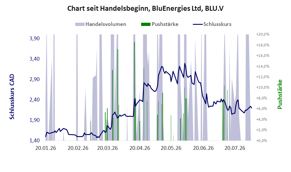 Entwicklung der Aktie seit Handelsbeginn