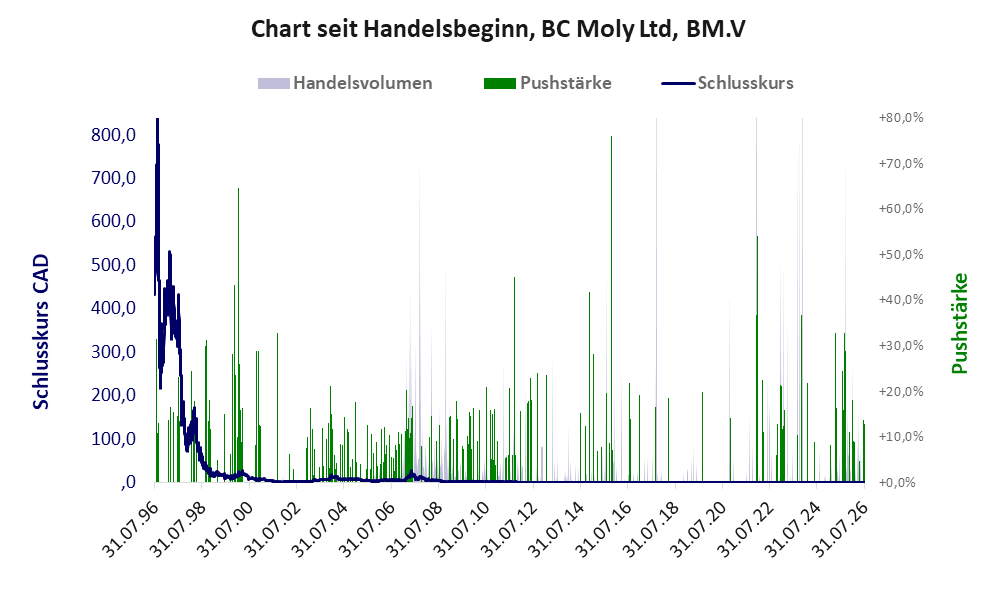 Entwicklung der Aktie seit Handelsbeginn