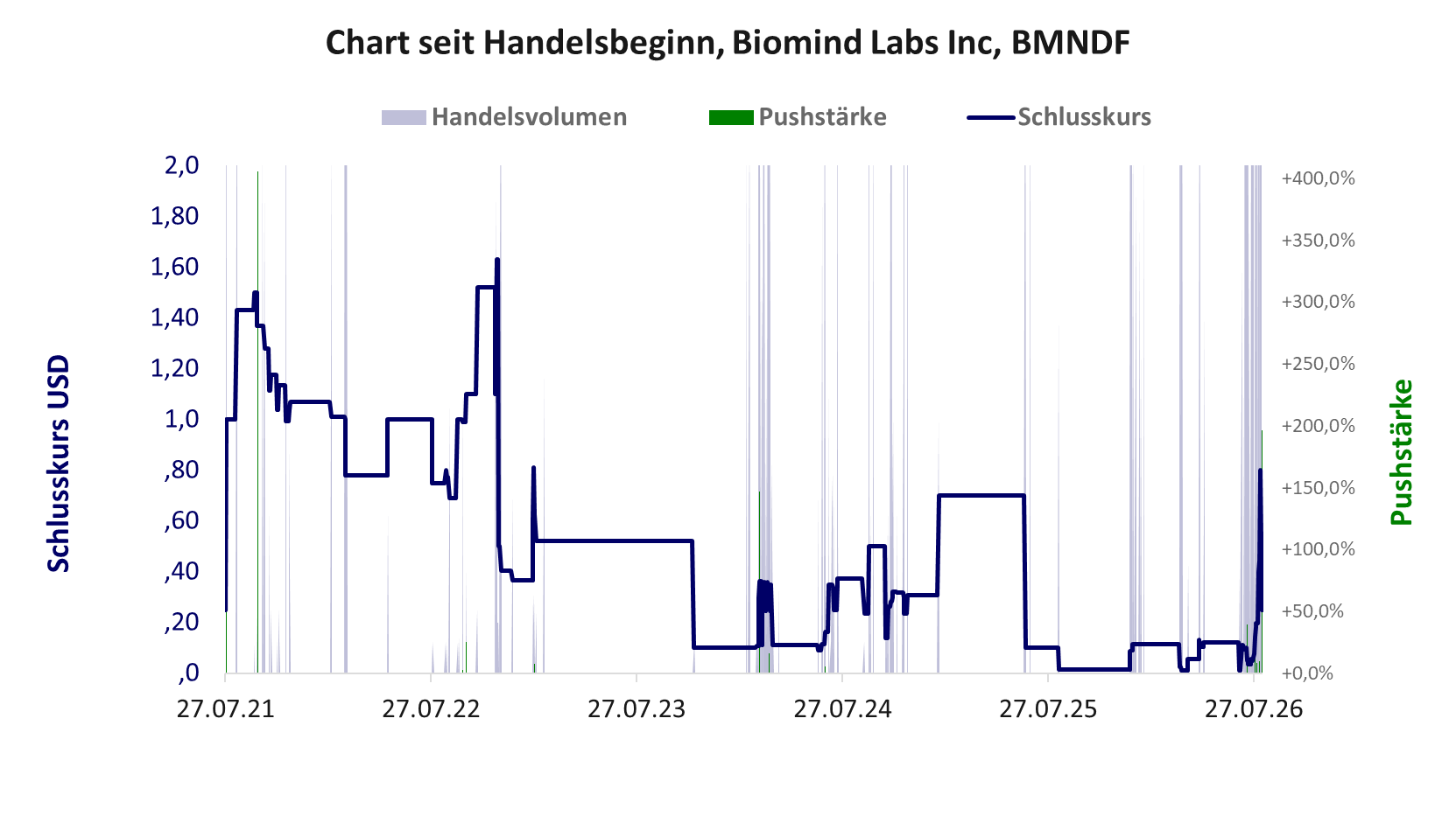 Entwicklung der Aktie seit Handelsbeginn