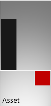Vergleich der Vermögenswerte (Mitte) und des operativen Ergebnisses (rechts) mit der Größe eines kmU (links)