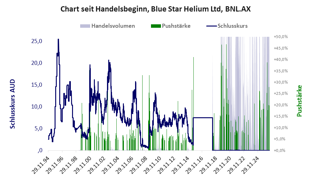 Entwicklung der Aktie seit Handelsbeginn