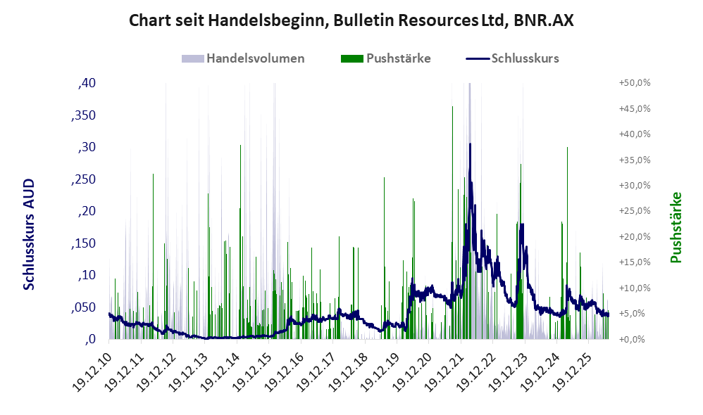 Entwicklung der Aktie seit Handelsbeginn