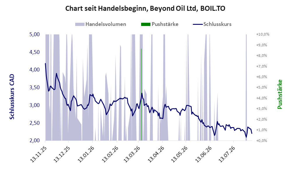 Entwicklung der Aktie seit Handelsbeginn