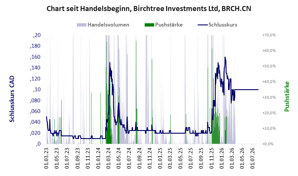 Entwicklung der Aktie seit Handelsbeginn