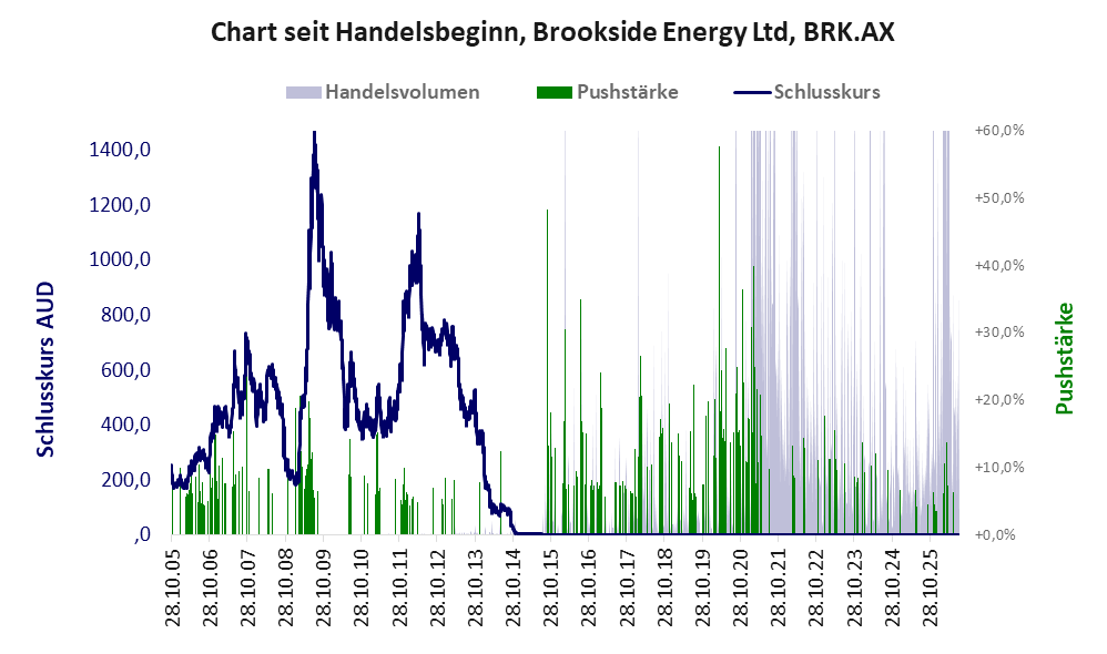 Entwicklung der Aktie seit Handelsbeginn