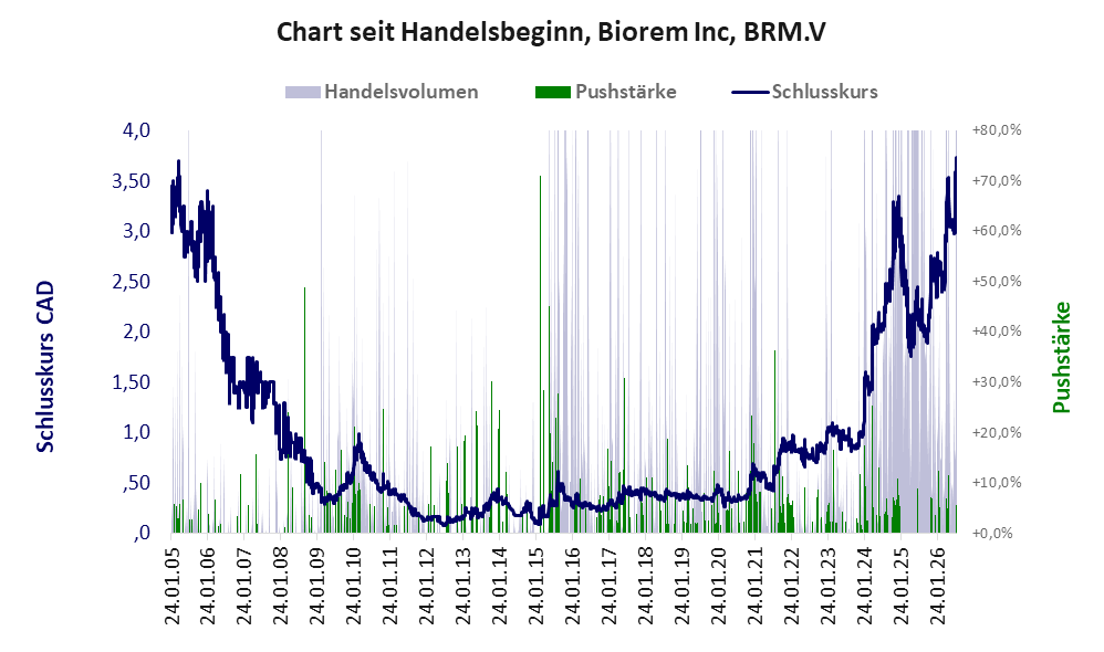 Entwicklung der Aktie seit Handelsbeginn