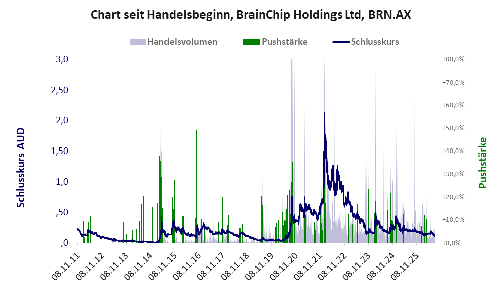 Entwicklung der Aktie seit Handelsbeginn