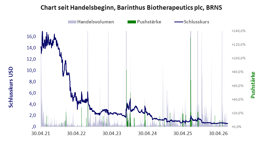 Entwicklung der Aktie seit Handelsbeginn