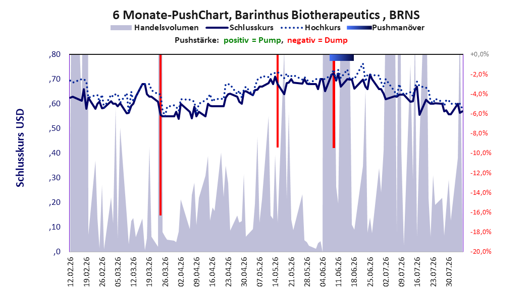 zeigt Pushmanöver während der letzten sechs Monate