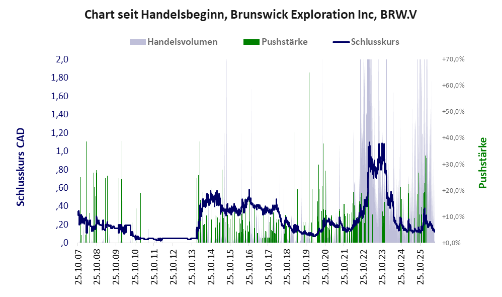 Entwicklung der Aktie seit Handelsbeginn