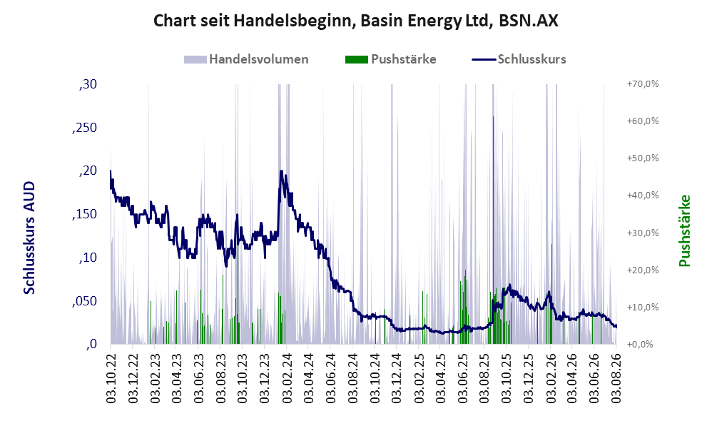 Entwicklung der Aktie seit Handelsbeginn