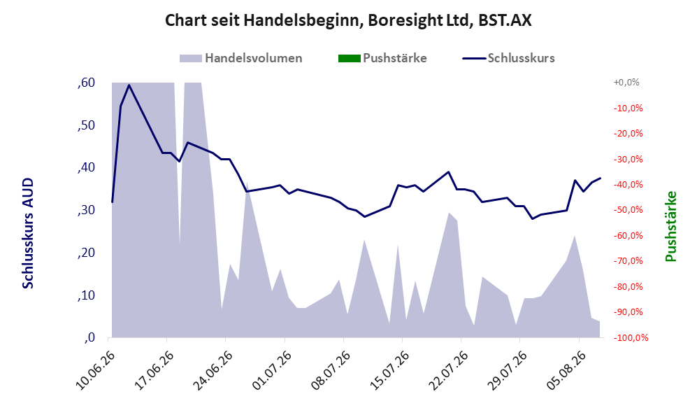 Entwicklung der Aktie seit Handelsbeginn