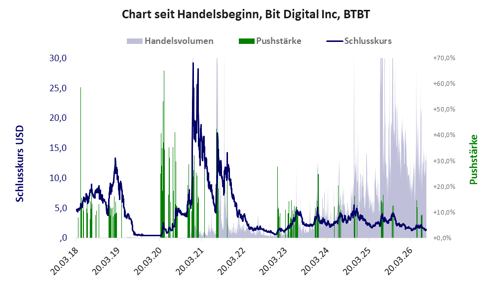 Entwicklung der Aktie seit Handelsbeginn