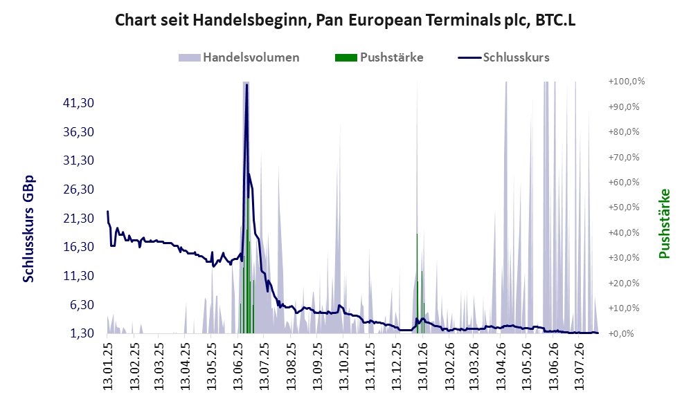 Entwicklung der Aktie seit Handelsbeginn