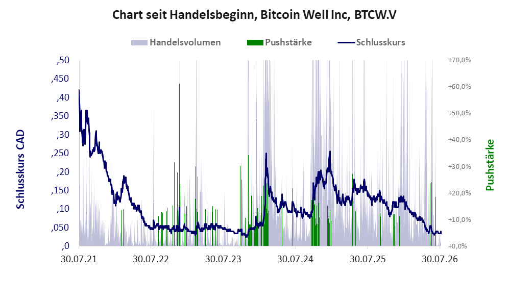 Entwicklung der Aktie seit Handelsbeginn