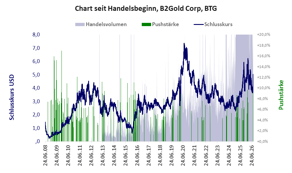 Entwicklung der Aktie seit Handelsbeginn