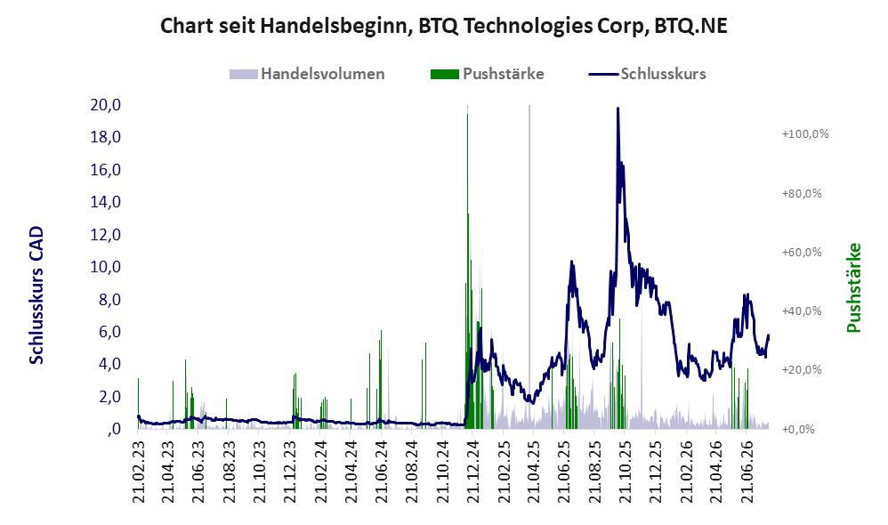 Entwicklung der Aktie seit Handelsbeginn