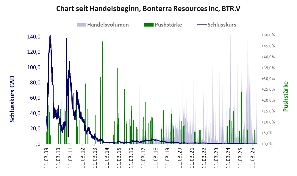 Entwicklung der Aktie seit Handelsbeginn