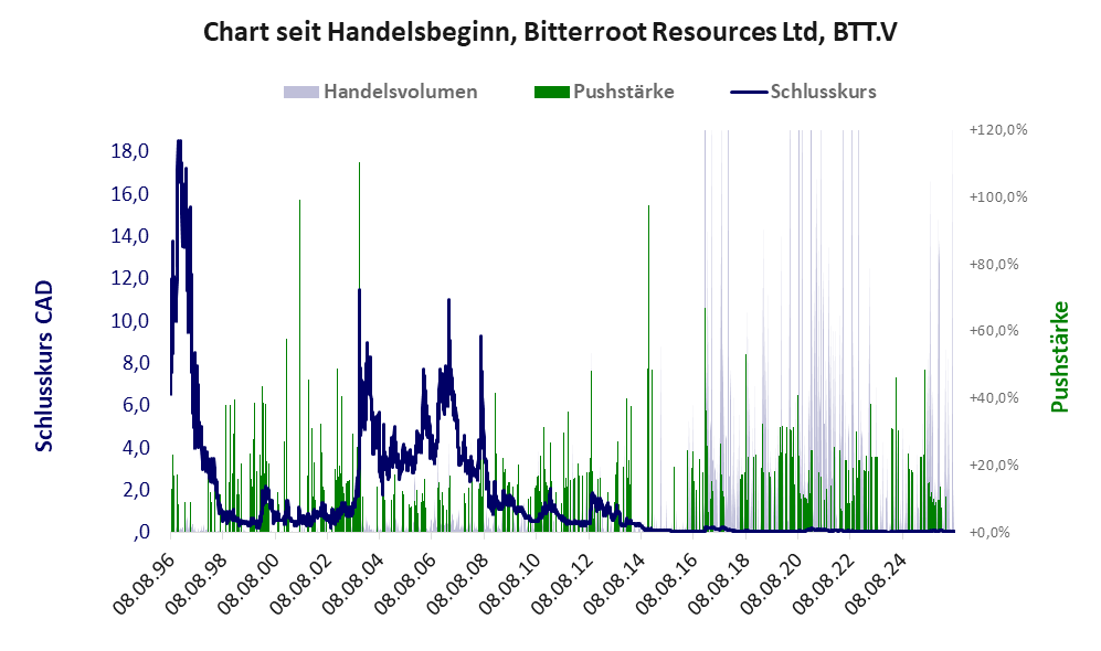 Entwicklung der Aktie seit Handelsbeginn