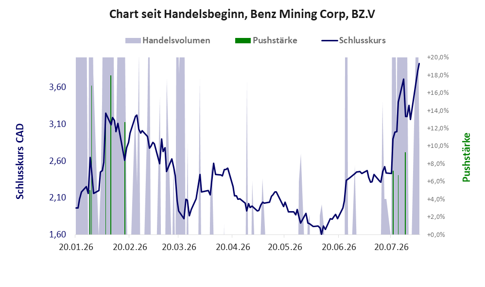 Entwicklung der Aktie seit Handelsbeginn