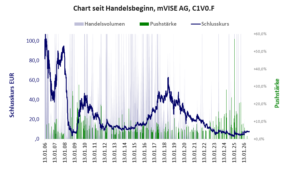 Entwicklung der Aktie seit Handelsbeginn