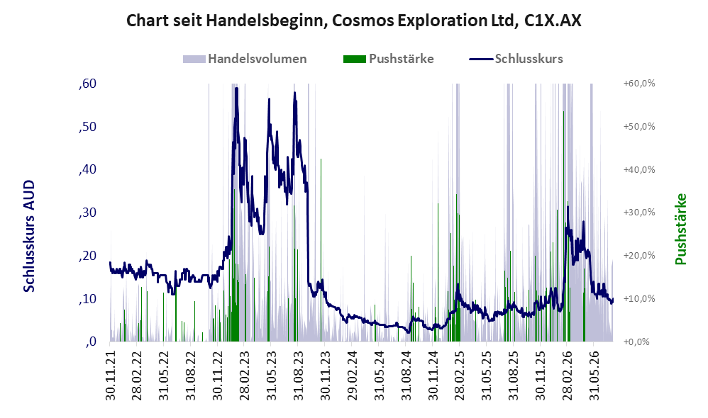 Entwicklung der Aktie seit Handelsbeginn