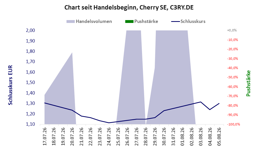 Entwicklung der Aktie seit Handelsbeginn