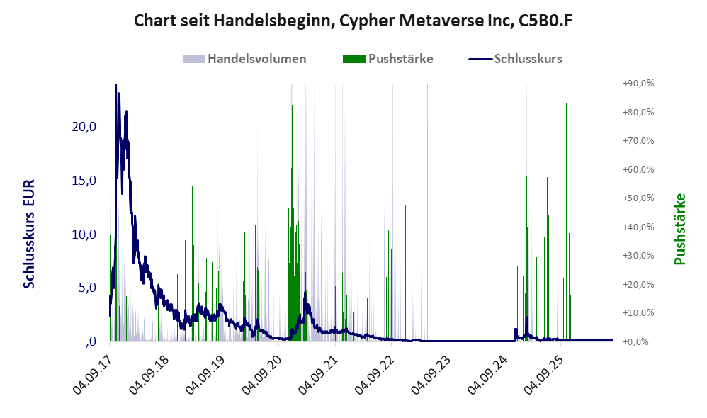 Entwicklung der Aktie seit Handelsbeginn