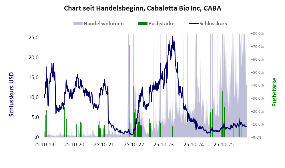 Entwicklung der Aktie seit Handelsbeginn