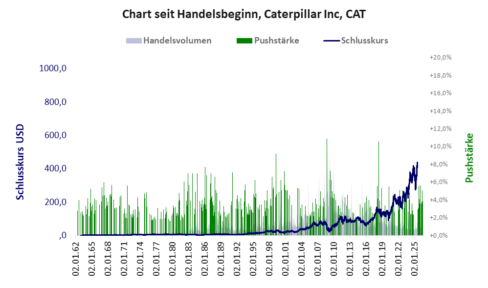 Entwicklung der Aktie seit Handelsbeginn