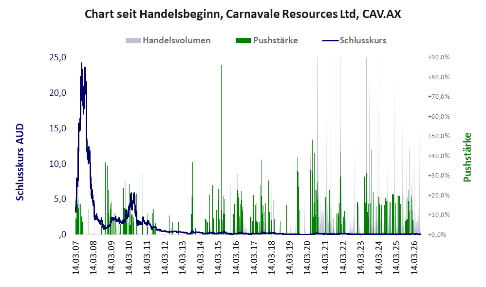 Entwicklung der Aktie seit Handelsbeginn