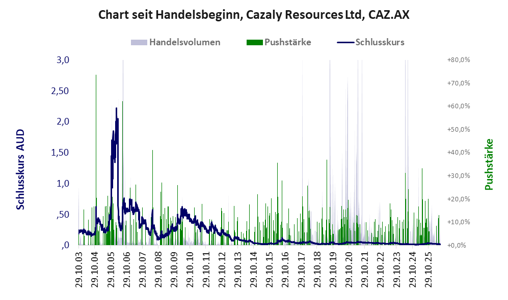 Entwicklung der Aktie seit Handelsbeginn