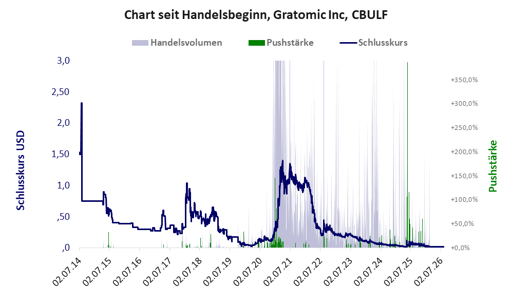 Entwicklung der Aktie seit Handelsbeginn