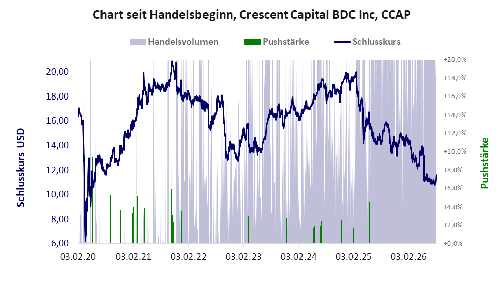 Entwicklung der Aktie seit Handelsbeginn