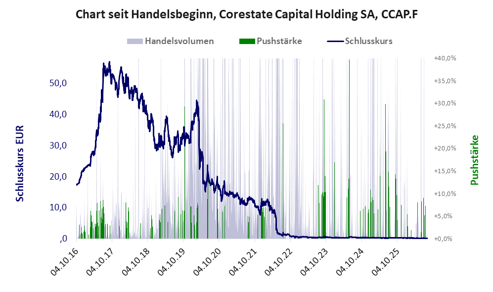 Entwicklung der Aktie seit Handelsbeginn
