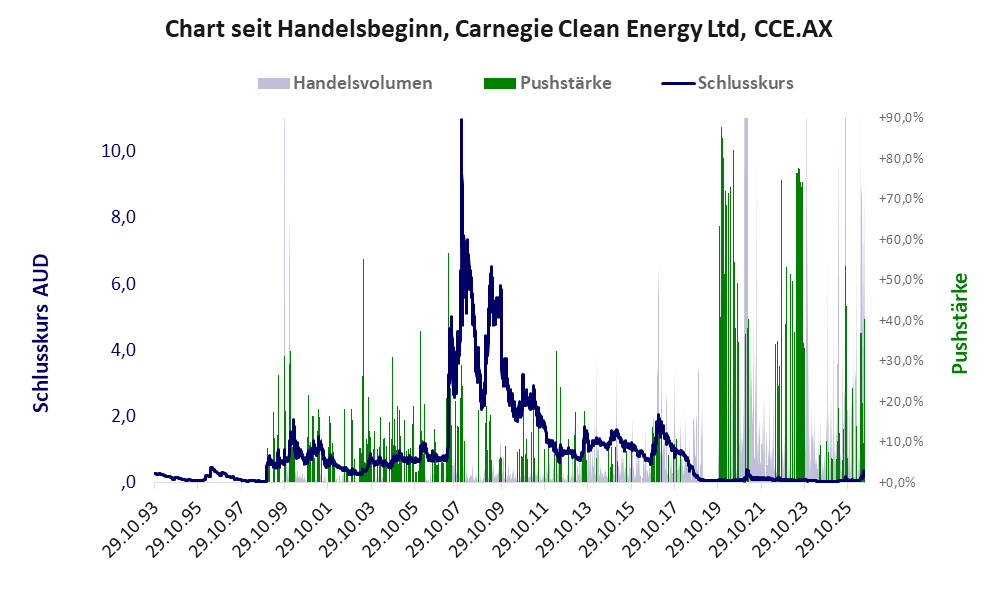 Entwicklung der Aktie seit Handelsbeginn
