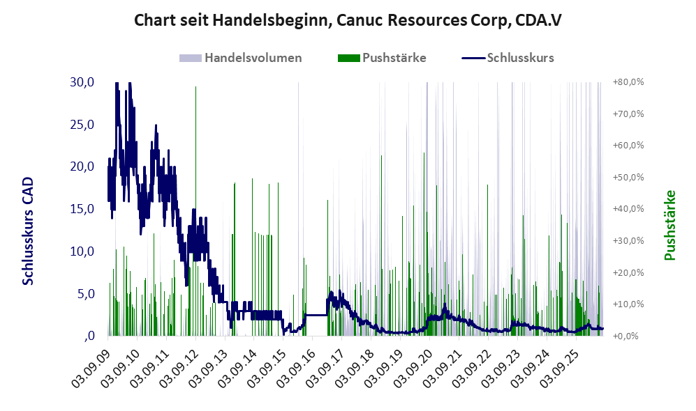 Entwicklung der Aktie seit Handelsbeginn